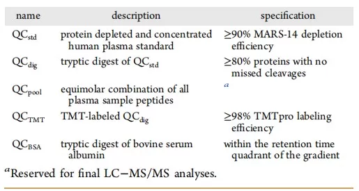 QC Indicators for Sample Preparation